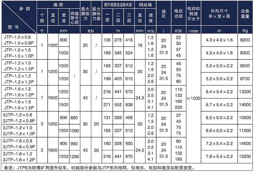 JTPB防爆礦用提升絞車技術(shù)參數(shù) JTPB防爆礦用提升絞車技術(shù)參數(shù)